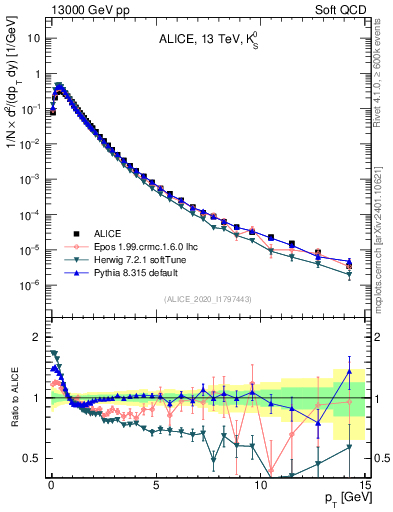 Plot of K0S_pt in 13000 GeV pp collisions
