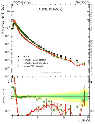 Plot of K0S_pt in 13000 GeV pp collisions