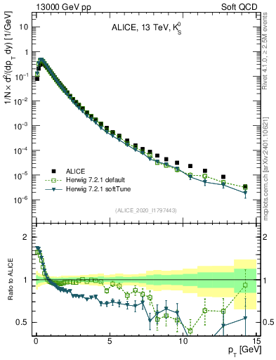 Plot of K0S_pt in 13000 GeV pp collisions