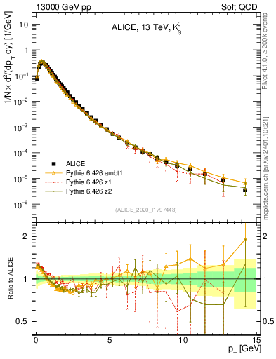 Plot of K0S_pt in 13000 GeV pp collisions