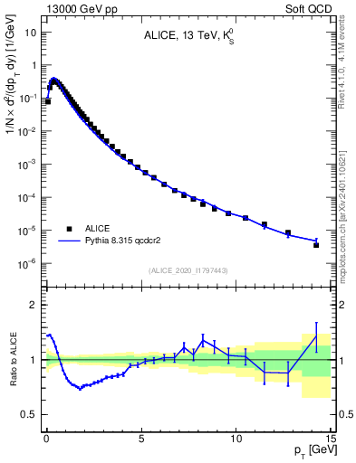 Plot of K0S_pt in 13000 GeV pp collisions