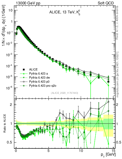 Plot of K0S_pt in 13000 GeV pp collisions
