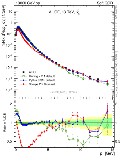 Plot of K0S_pt in 13000 GeV pp collisions