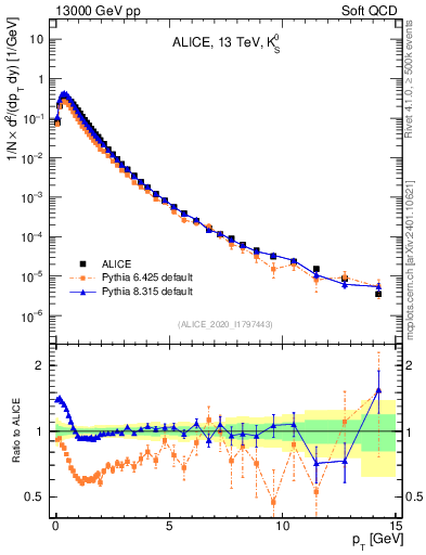 Plot of K0S_pt in 13000 GeV pp collisions