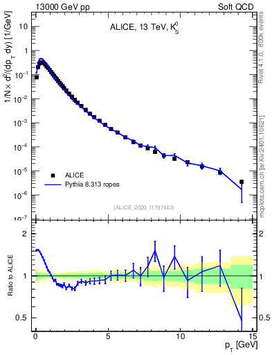 Plot of K0S_pt in 13000 GeV pp collisions