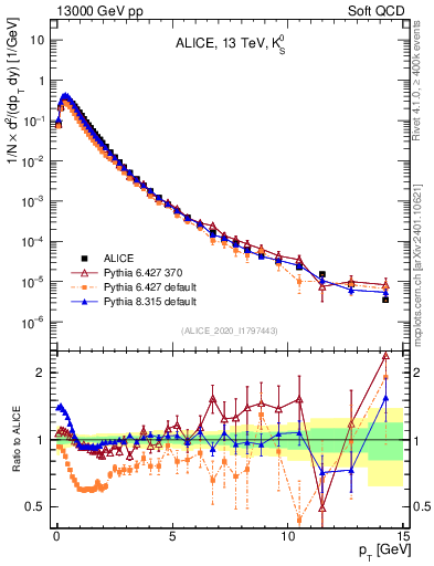 Plot of K0S_pt in 13000 GeV pp collisions