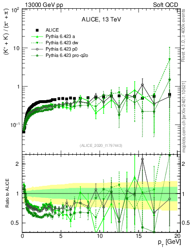 Plot of KmKp2pippim_pt in 13000 GeV pp collisions