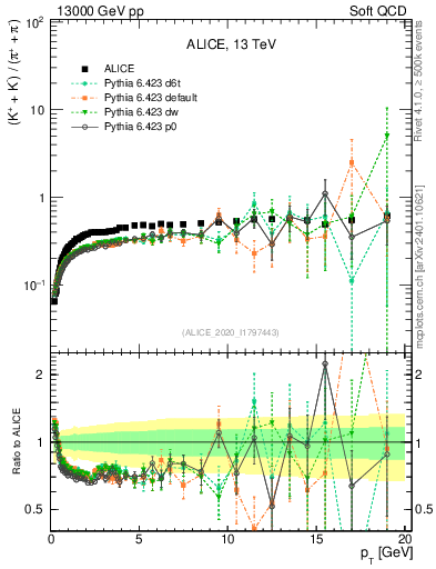 Plot of KmKp2pippim_pt in 13000 GeV pp collisions