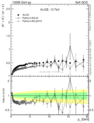 Plot of KmKp2pippim_pt in 13000 GeV pp collisions
