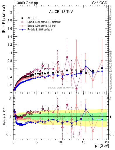 Plot of KmKp2pippim_pt in 13000 GeV pp collisions