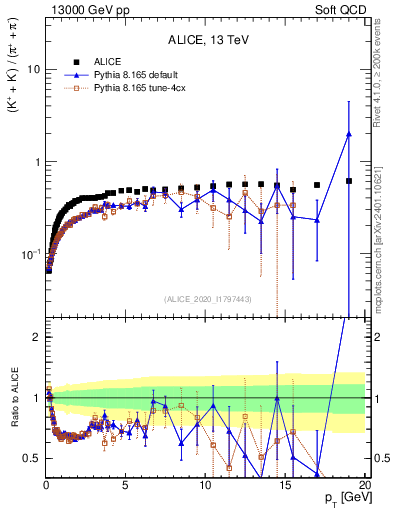 Plot of KmKp2pippim_pt in 13000 GeV pp collisions