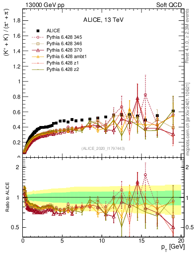 Plot of KmKp2pippim_pt in 13000 GeV pp collisions