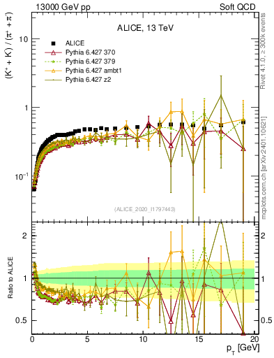 Plot of KmKp2pippim_pt in 13000 GeV pp collisions
