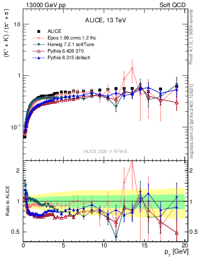 Plot of KmKp2pippim_pt in 13000 GeV pp collisions