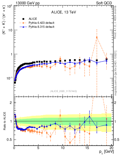 Plot of KmKp2pippim_pt in 13000 GeV pp collisions