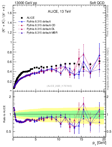 Plot of KmKp2pippim_pt in 13000 GeV pp collisions