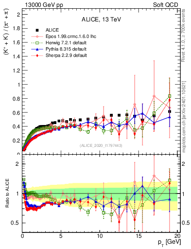 Plot of KmKp2pippim_pt in 13000 GeV pp collisions