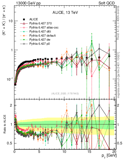 Plot of KmKp2pippim_pt in 13000 GeV pp collisions