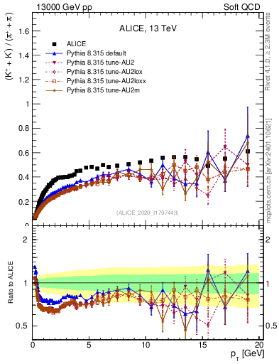 Plot of KmKp2pippim_pt in 13000 GeV pp collisions