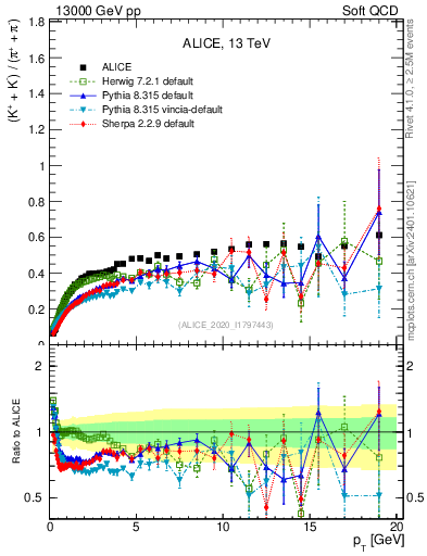 Plot of KmKp2pippim_pt in 13000 GeV pp collisions