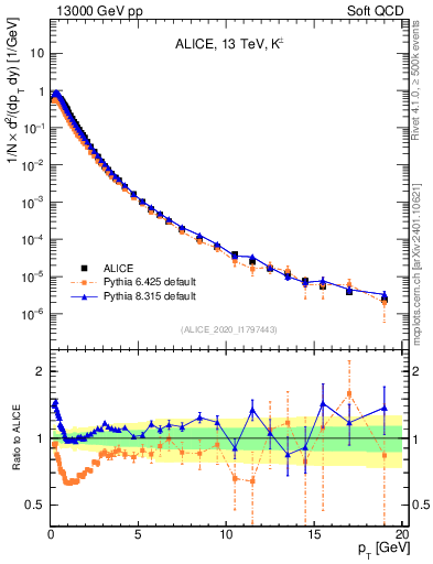 Plot of Kpm_pt in 13000 GeV pp collisions