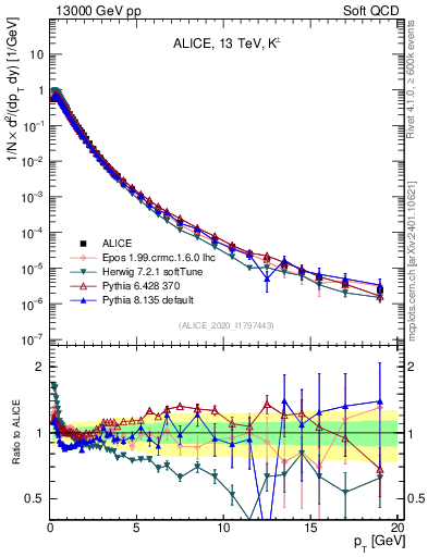Plot of Kpm_pt in 13000 GeV pp collisions