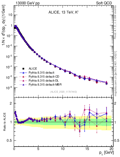 Plot of Kpm_pt in 13000 GeV pp collisions