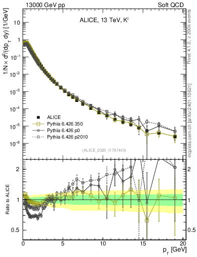 Plot of Kpm_pt in 13000 GeV pp collisions