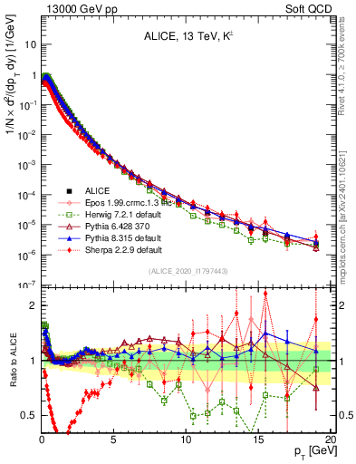 Plot of Kpm_pt in 13000 GeV pp collisions