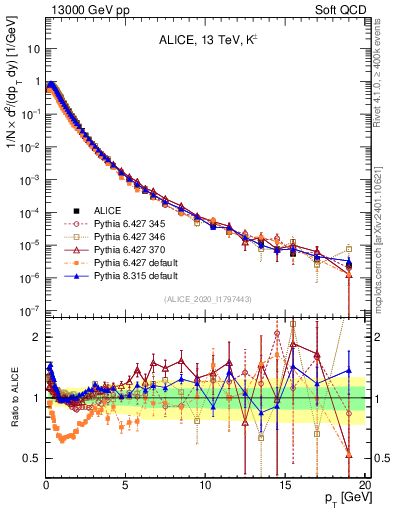 Plot of Kpm_pt in 13000 GeV pp collisions