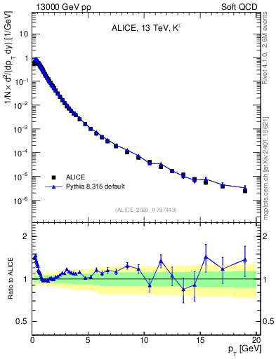 Plot of Kpm_pt in 13000 GeV pp collisions