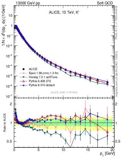 Plot of Kpm_pt in 13000 GeV pp collisions