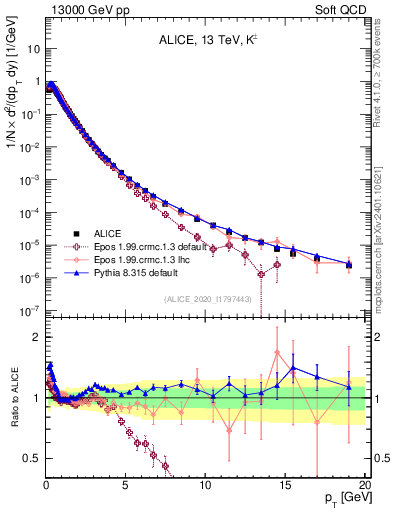 Plot of Kpm_pt in 13000 GeV pp collisions