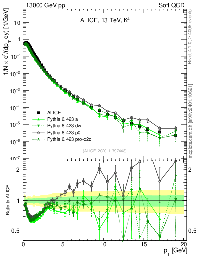 Plot of Kpm_pt in 13000 GeV pp collisions