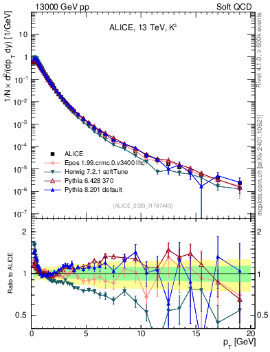 Plot of Kpm_pt in 13000 GeV pp collisions
