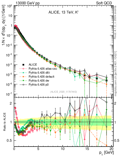 Plot of Kpm_pt in 13000 GeV pp collisions