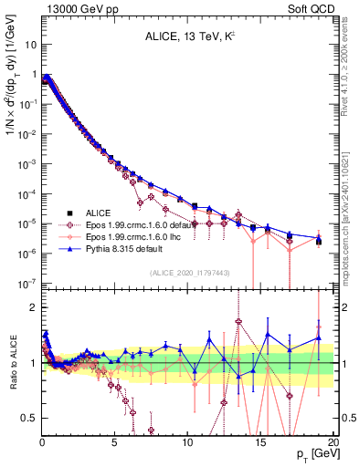 Plot of Kpm_pt in 13000 GeV pp collisions