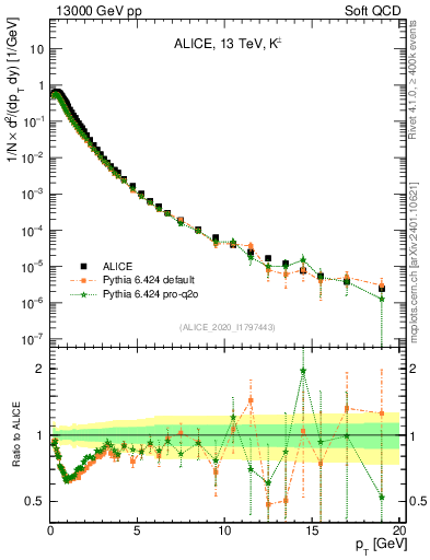 Plot of Kpm_pt in 13000 GeV pp collisions