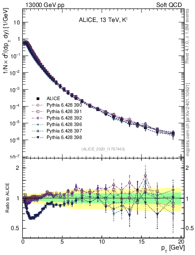 Plot of Kpm_pt in 13000 GeV pp collisions