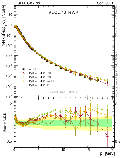 Plot of Kpm_pt in 13000 GeV pp collisions