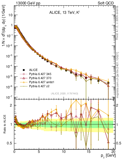 Plot of Kpm_pt in 13000 GeV pp collisions