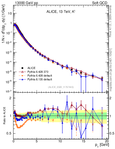 Plot of Kpm_pt in 13000 GeV pp collisions