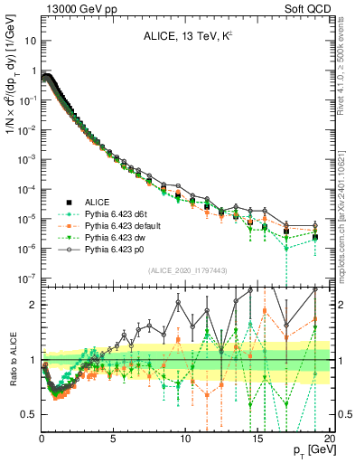 Plot of Kpm_pt in 13000 GeV pp collisions