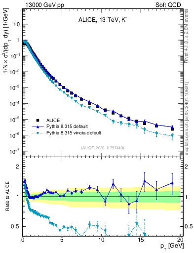 Plot of Kpm_pt in 13000 GeV pp collisions