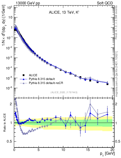 Plot of Kpm_pt in 13000 GeV pp collisions