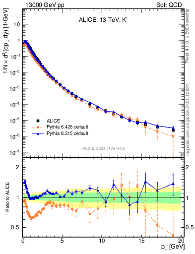 Plot of Kpm_pt in 13000 GeV pp collisions