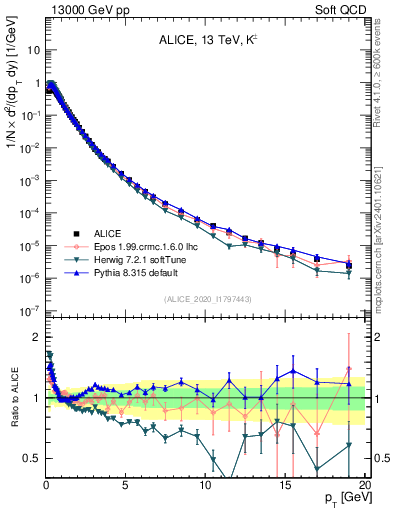 Plot of Kpm_pt in 13000 GeV pp collisions