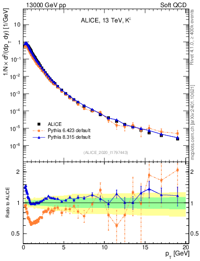 Plot of Kpm_pt in 13000 GeV pp collisions