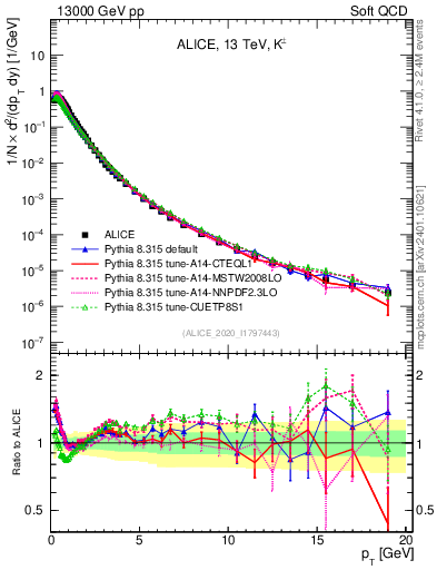 Plot of Kpm_pt in 13000 GeV pp collisions
