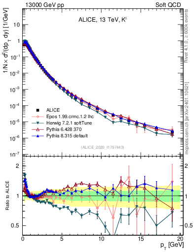 Plot of Kpm_pt in 13000 GeV pp collisions
